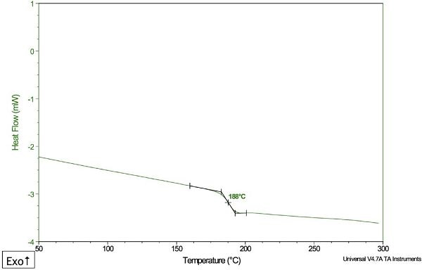 The DSC plot of an unknown material.