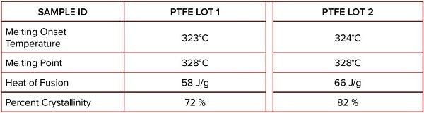 DSC Data comparing the properties of different PTFE Lots.