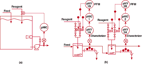 Is bigger better? (a)-unsuccessful and (b)-successful pH control systems for a process in which an extremely large tank was initially employed for mixing.