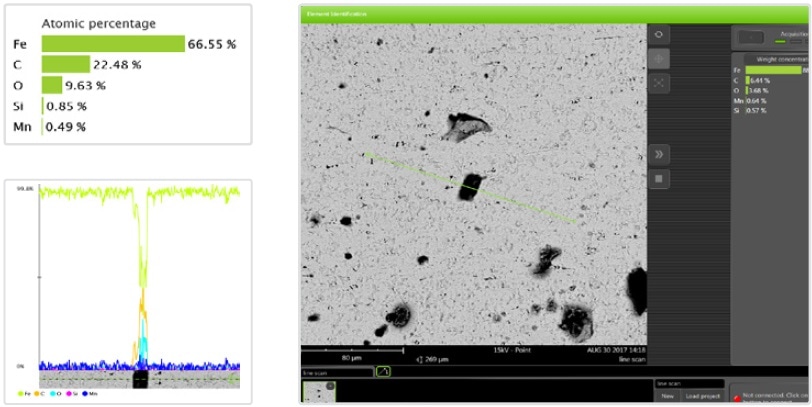 An example of how EDS can be used to trace how the sample composition changes along a line. Spot analysis, line scan or area map can used to monitor the distribution of different phases in a specific region of the sample.