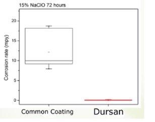 dursan coating