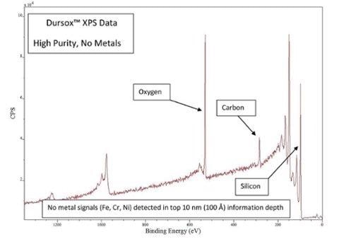 is dursox metal free