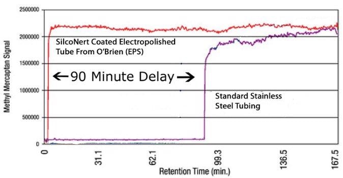 sulfur adsorption testing