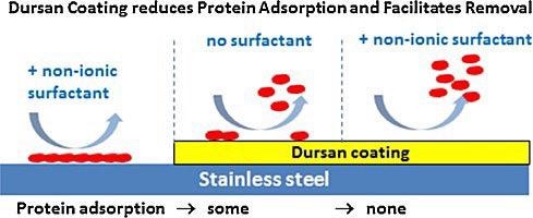 dursan prevent fouling