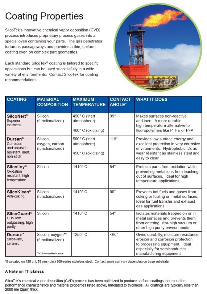 coating properties