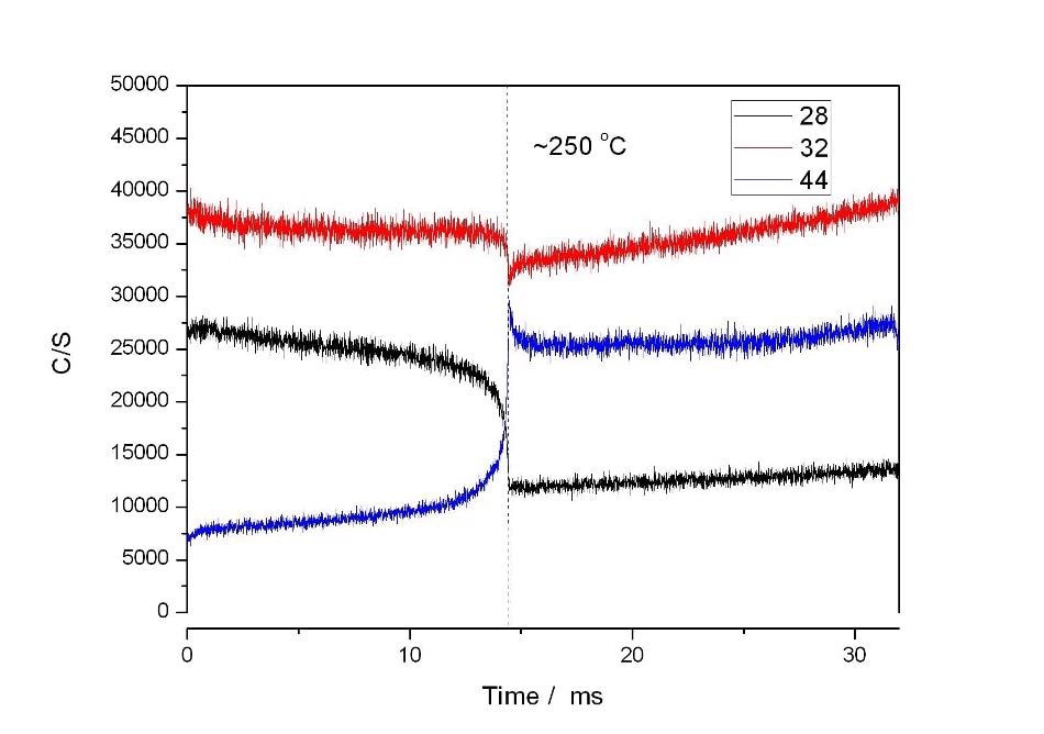 results of using the catalyst alone