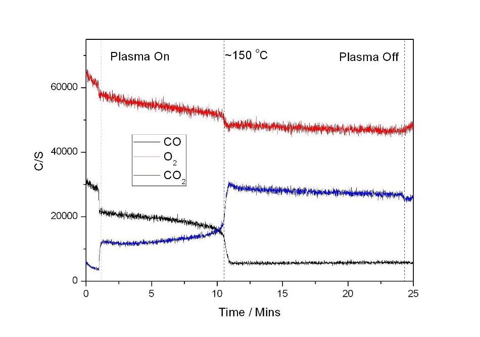Combined Plasma Catalyst Reactor,
