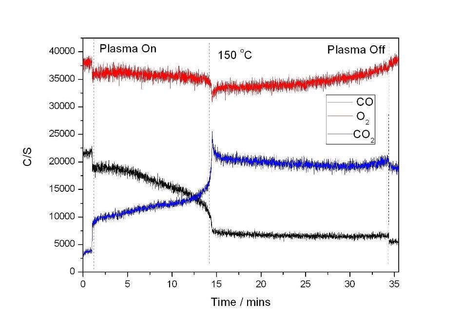 combined plasma and catalyst heating experiment