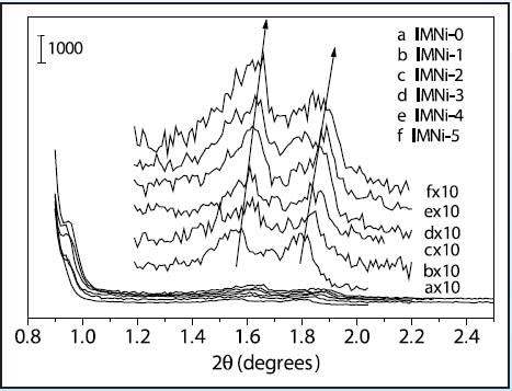 Low-angle XRD patterns of nickelcontaining mesoporous silicas after each impregnation cycle (a) 0 cycles, (b) 1 cycle, (c) 2 cycles, (d) 3 cycles, (e) 4 cycles, (f) 5 cycles.