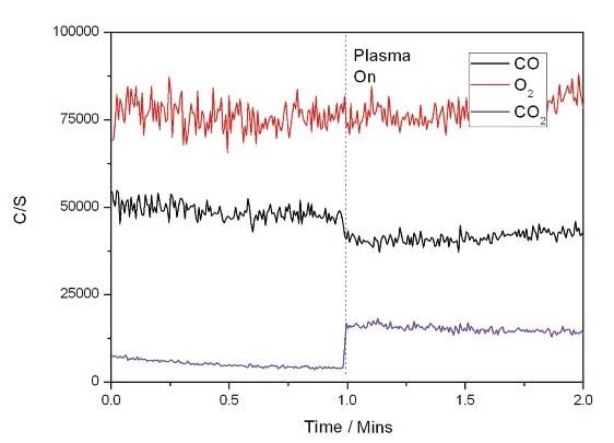 Plasma Only Reaction.