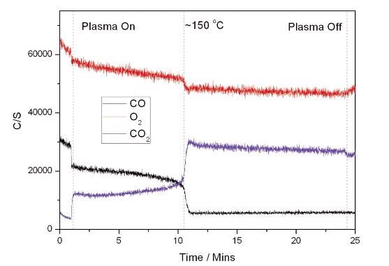 Plasma + Catalyst Reaction.