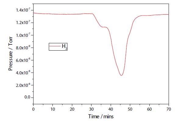 Plasma modified Ni/Al2O3/CeO TPR.