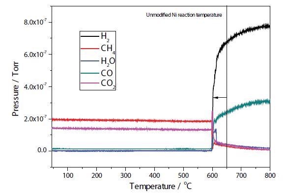 Plasma modified Ni/Al2O3/CeO TPRx.