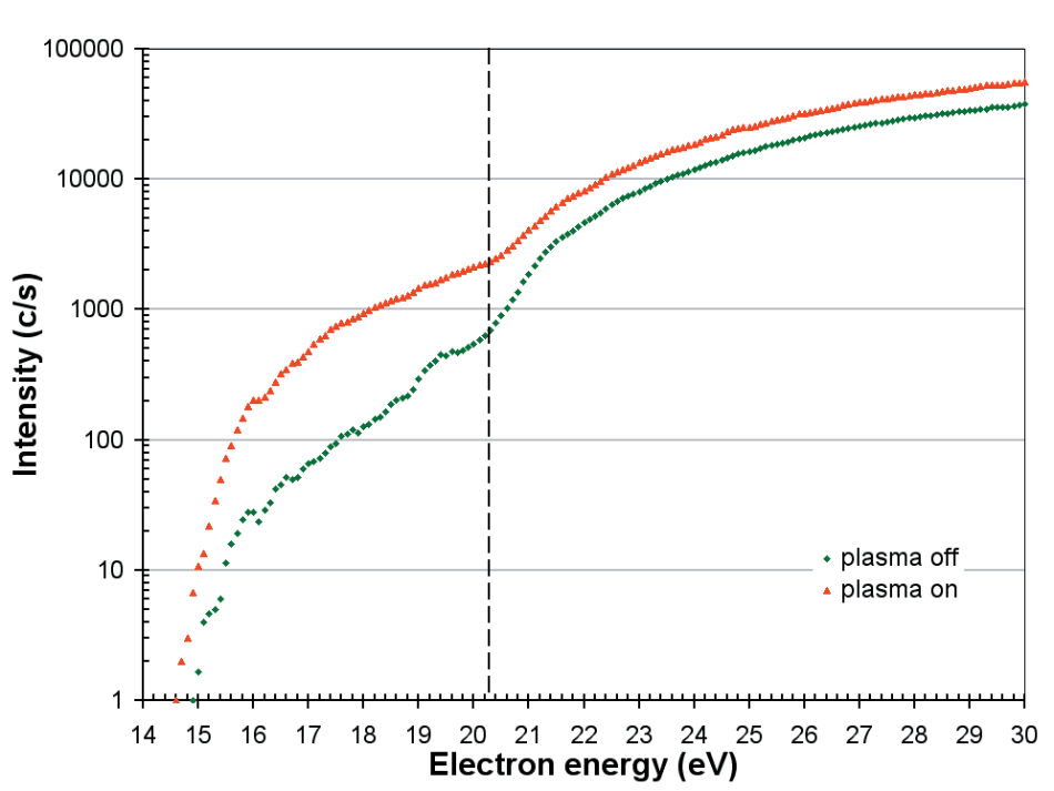 Appearance potential scans for O with the plasma on and off