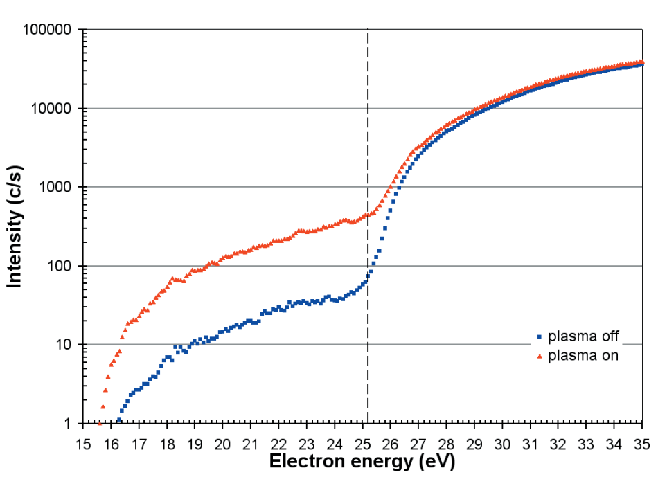 Appearance potential scans for N with the plasma on and off