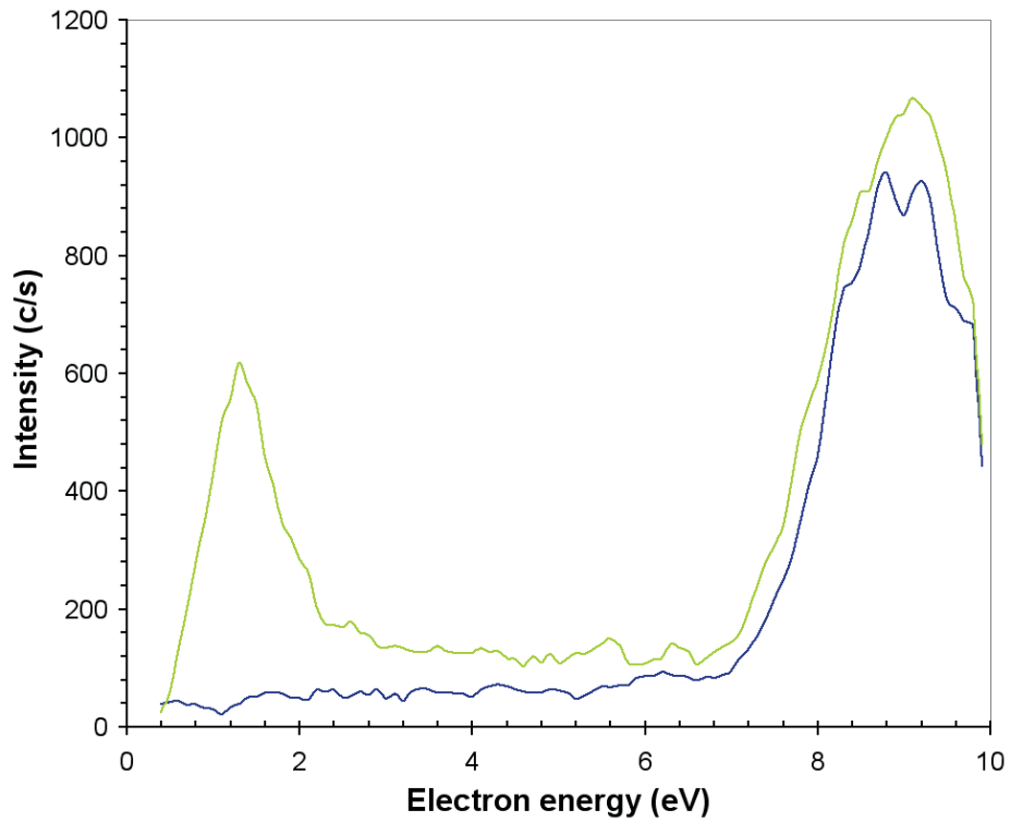 O2– produced by electron attachment in the EQP ion source