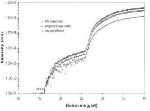 Ion signals as function of electron energy in mass spectrometer source.