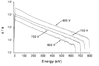 Energy distributions of N+ from a nitrogen discharge for cathode voltages of 650, 700, 750 and 800 V, obtained at a pressure of 50 Torr.