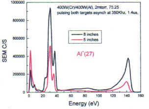Ion energy distributions for A1+ as a function of probe position.