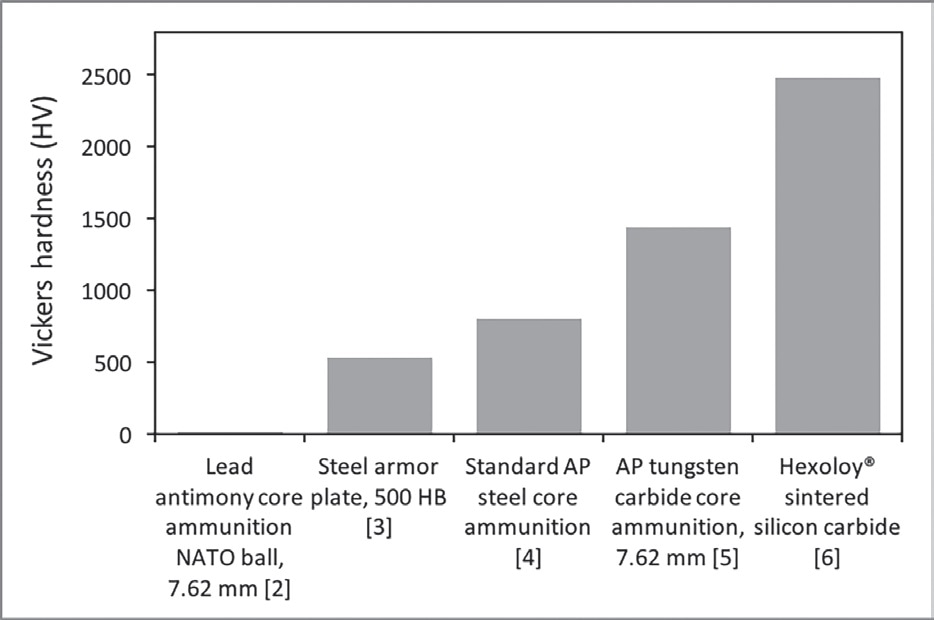 Silicon Carbide as Armor Material
