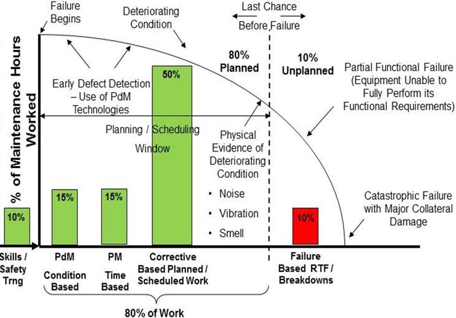 Equipment failure timeline.