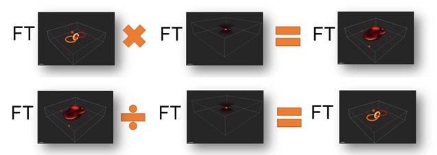 Simplified explanation of image convolution and its inverse, deconvolution to recreate the original object. Note that FT represents the Fourier Transform, which allows us, in the noise-free case, to replace convolution with multiplication and deconvolution by division. Thus at top, we see the image formation process, in simplified form and below the image recover or deconvolution process.