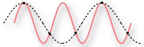 Under sampling a continuous signal.
