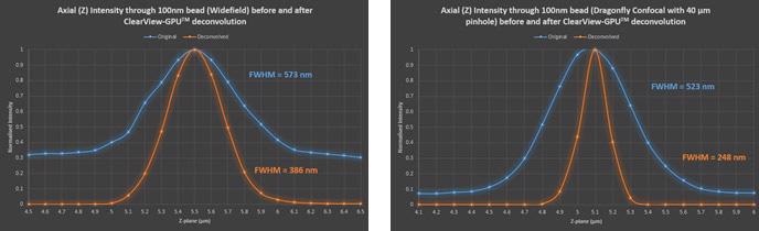 Axial through-series (normalized) intensity profile of 100 nm bead showing the increase in SNR and decrease in FWHM (increase in resolution) after deconvolution in both widefield and confocal.