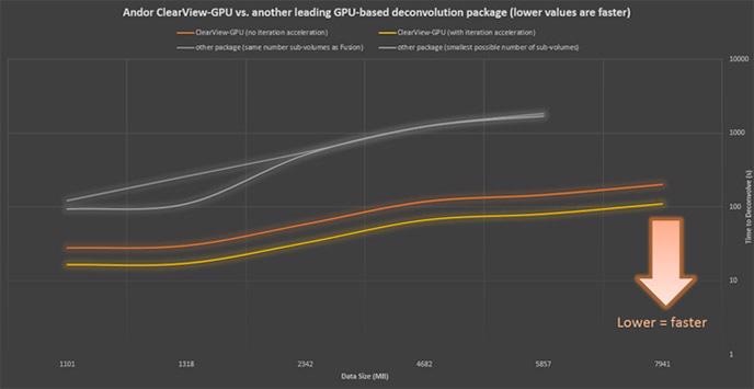 Speed Comparison