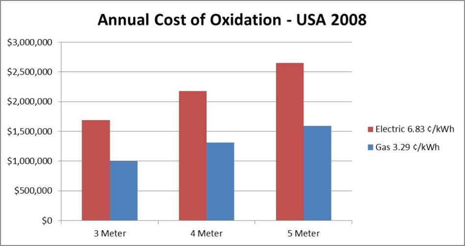 Calculated Annual Cost of Oxidation, 2014.