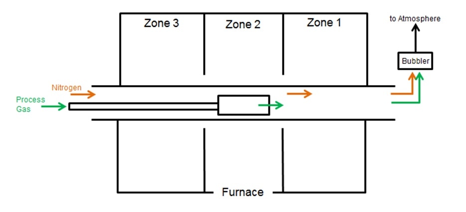 Furnace test set up.
