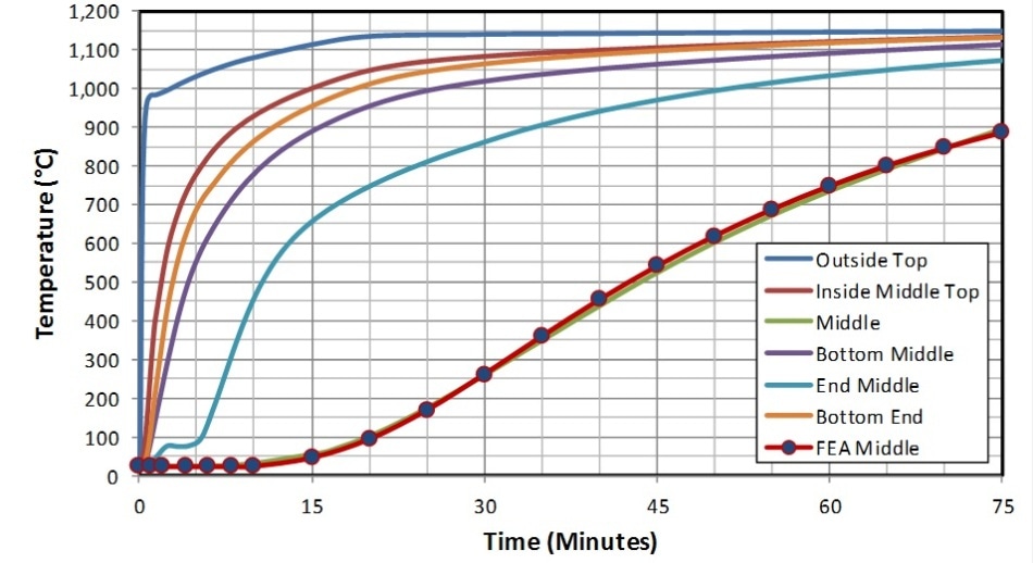 Test 1 Time Temperature Curves: SC75, Semi Loose 5.1 g/cc, Helium.