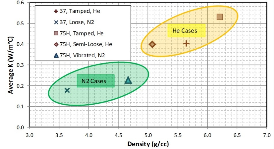 Average thermal conductivity calculated by modeling the powder heating tests.