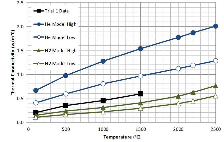 Comparison of Trial 1, W75 in He with Predicted Thermal Conductivity.