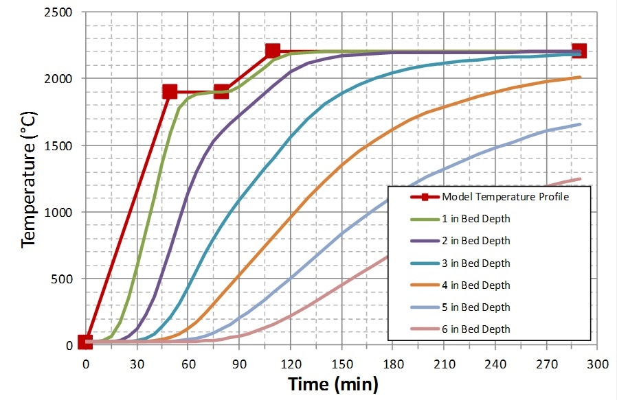 Time Temperate of SC75 Material, N2, 4.7 g/cc.