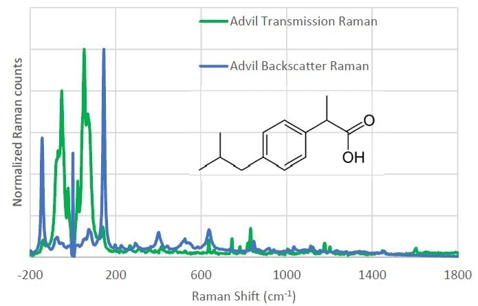 Comparison of backscatter and transmission measurements on an Advil tablet.