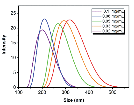 DLS distributions of NHC with different sizes while the concentration of SDS used is from 0.1 mg mL-1 (purple) to 0.02 mg mL-1 (red)