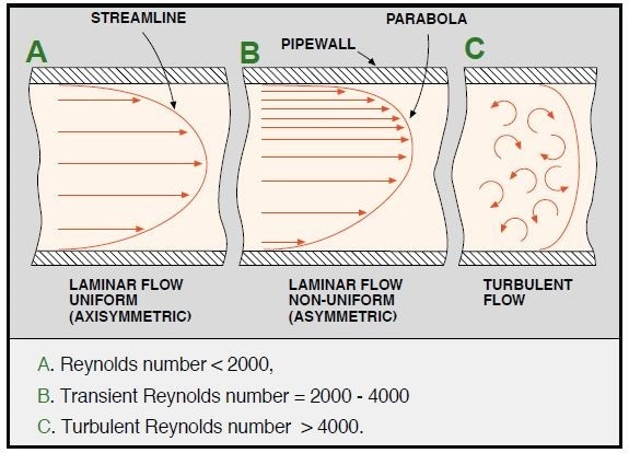laminar and turbulent flow