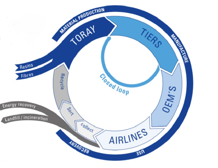 The Benefits of Recycling Thermoplastic Composites