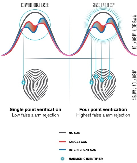 Harmonic Fingerprint ensures precise measurement.