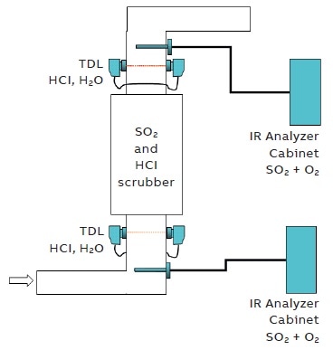 Typical set-up for a SO2 and HCl scrubber