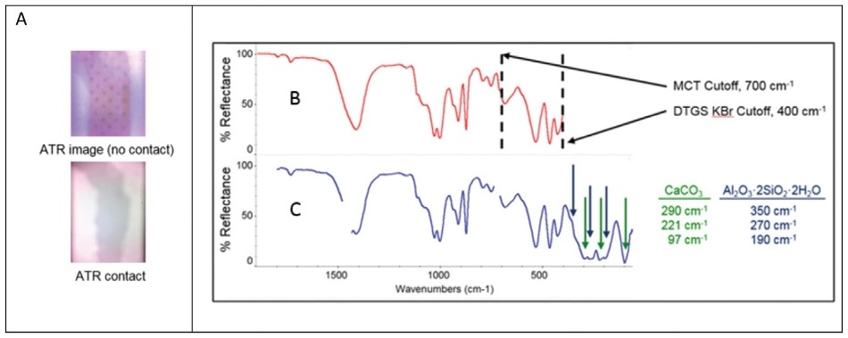 Measurement of coated paperboard by ATR. (A) Image of sample area through diamond ATR crystal before and after contact, allowing the user to verify the sample area