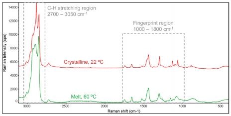 The full Raman spectra of melted and crystalline cocoa butter