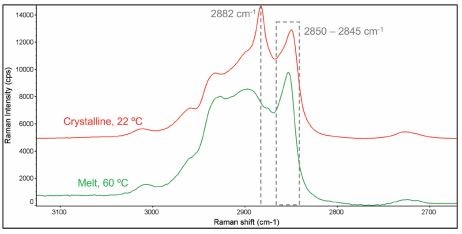 Raman spectra of the C-H stretching region (2700-3050 cm-1) for melted and crystalline cocoa butter