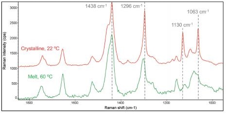 The 1000–1800 cm-1 Raman spectral range for melted and crystalline cocoa butter