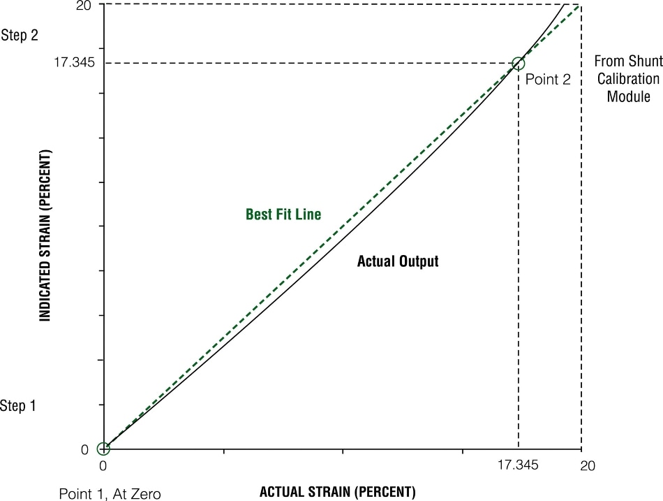 Epsilon Shunt Calibration System is a Simple Two-Step Process