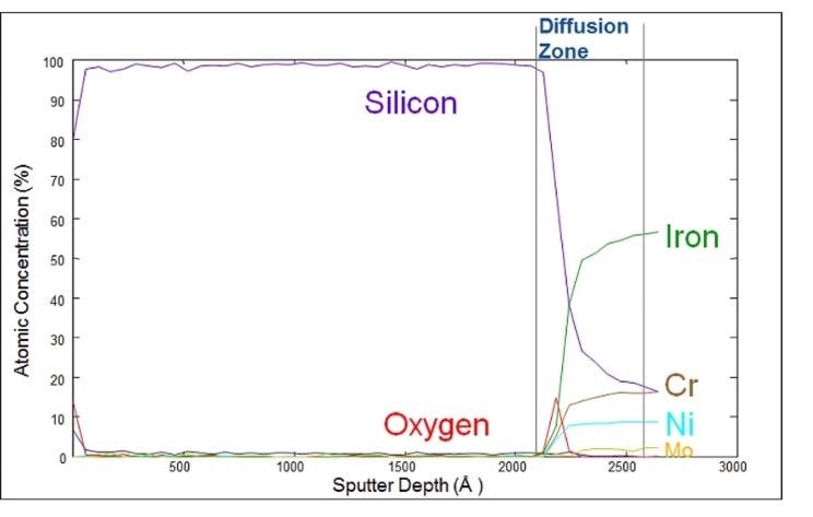 Auger plot of silicon coating