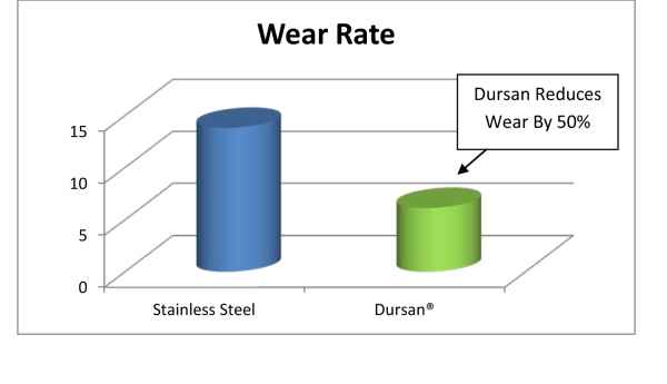 wear rate