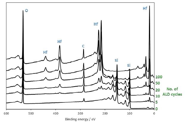 XPS survey spectra showing increasing HfO2 composition as a function of ALD cycles