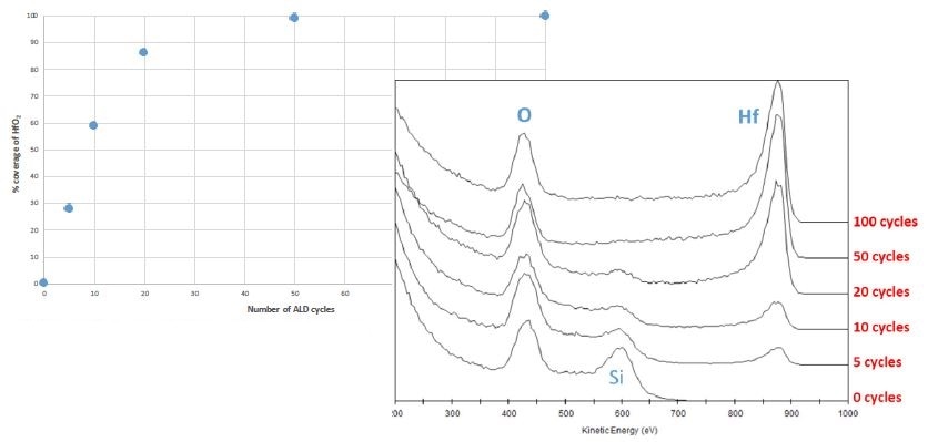 ISS spectra of the HfO2 sample over 100 ALD cycles (right) and a plot indicating the level of surface coverage by ALD cycle (left).